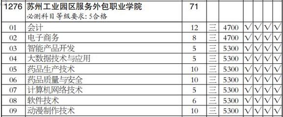 蘇州工業園區服務外包職業學院2020年高職(?？?批招生計劃分析 以軟件開發專業（文科類）為例