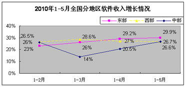 前5月我國軟件產業收入同比增長29.4%，軟件外包服務成增長新引擎