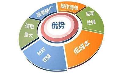 淺談互聯(lián)網(wǎng)營銷 如何有效整合網(wǎng)絡與傳統(tǒng)營銷渠道